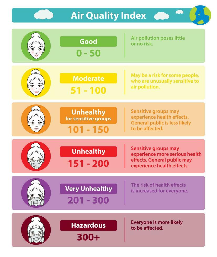 infografía de aire calidad índice niveles vector en blanco antecedentes. seis categorías de aqi para determinar ya sea aire calidad es alcanzando insalubre niveles con linda dibujos animados personaje icono ilustración.