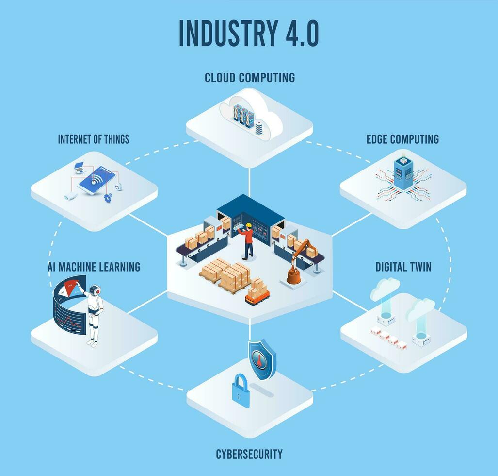 3D isometric Industry 40 concept with Internet of Things, Cloud computing, AI and machine learning, Edge computing, Cybersecurity and Digital twin. Vector illustration eps10