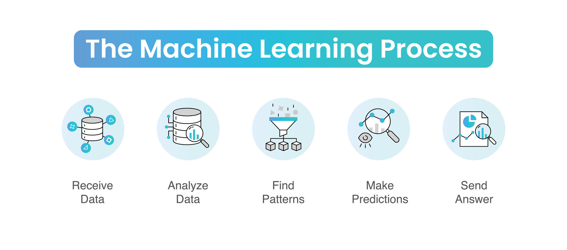 Machine Learning Infographic. 5 Visually Stunning Steps. From Data to ...