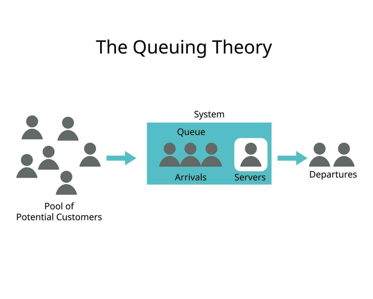 Queueing theory is the mathematical study of waiting lines, or queues to predict queue lengths and waiting time vector