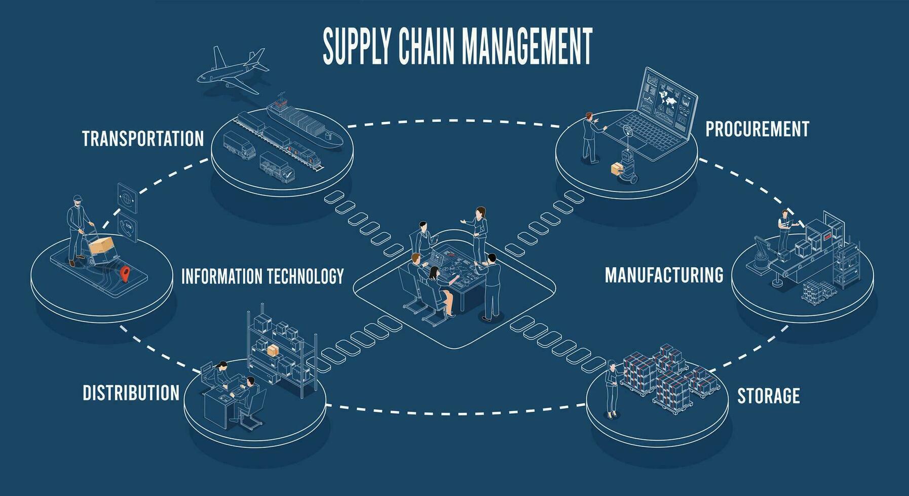 Logistics Supply Chain Management SCM Concept including Procurement, Manufacturing, Storage, IT, Distribution, and Transportation infographic. Vector illustration eps10
