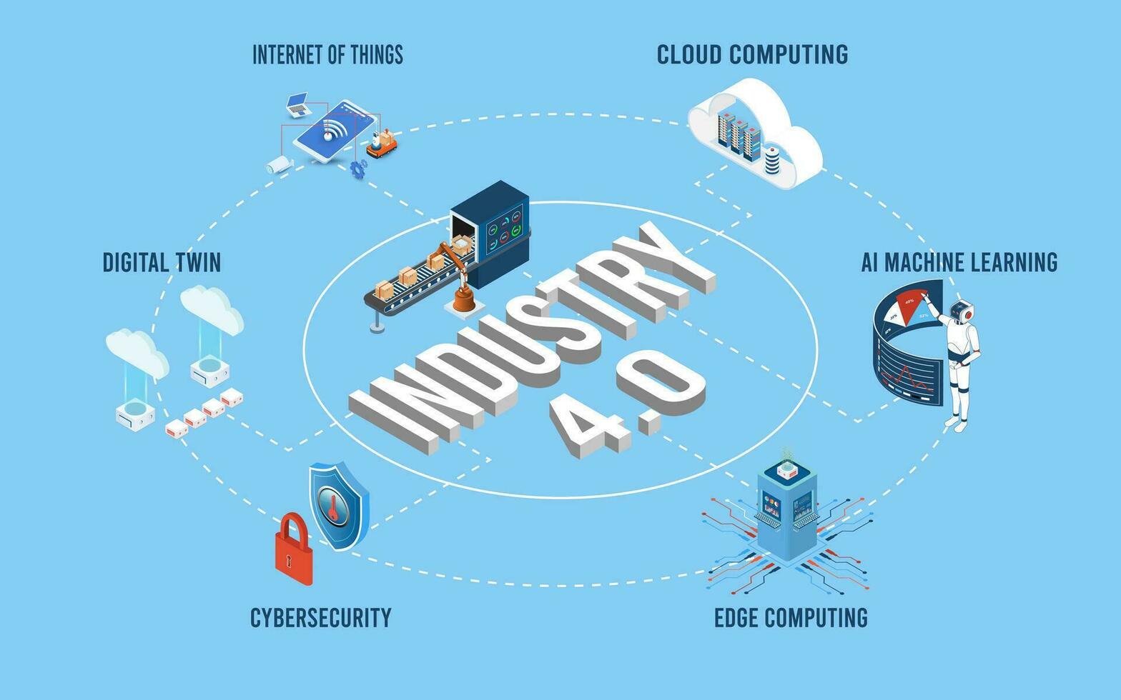 3d isométrica industria 4.0 infografía concepto con Internet de cosas, nube informática, ai y máquina aprendiendo, borde informática, la seguridad cibernética y digital mellizo. vector ilustración eps10