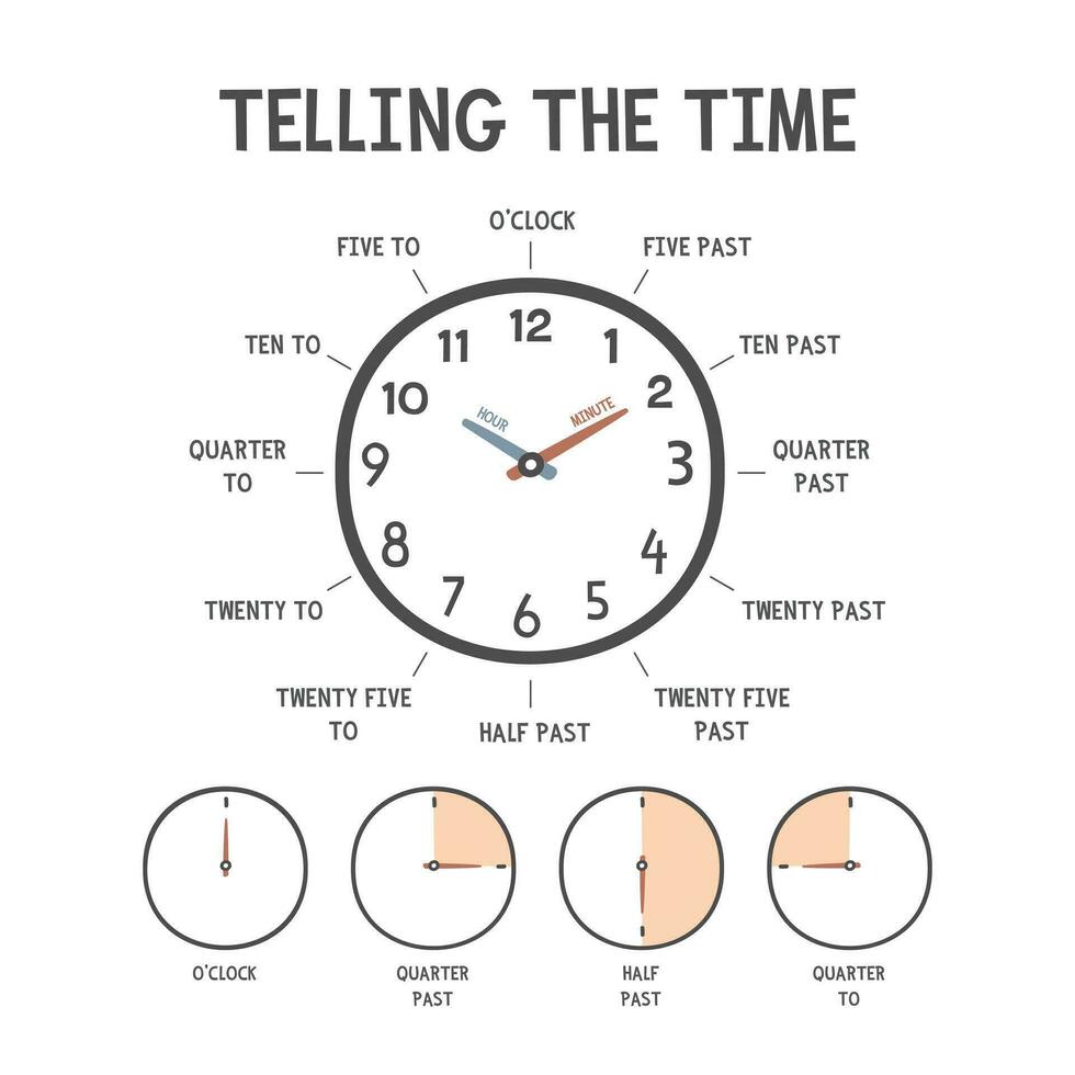 Telling The Time poster for kids education. How to tell the time simple chart with analog clock for kid to learn about time. Learn hour and minute. O clock, Half past, a quarter past, a quarter to vector