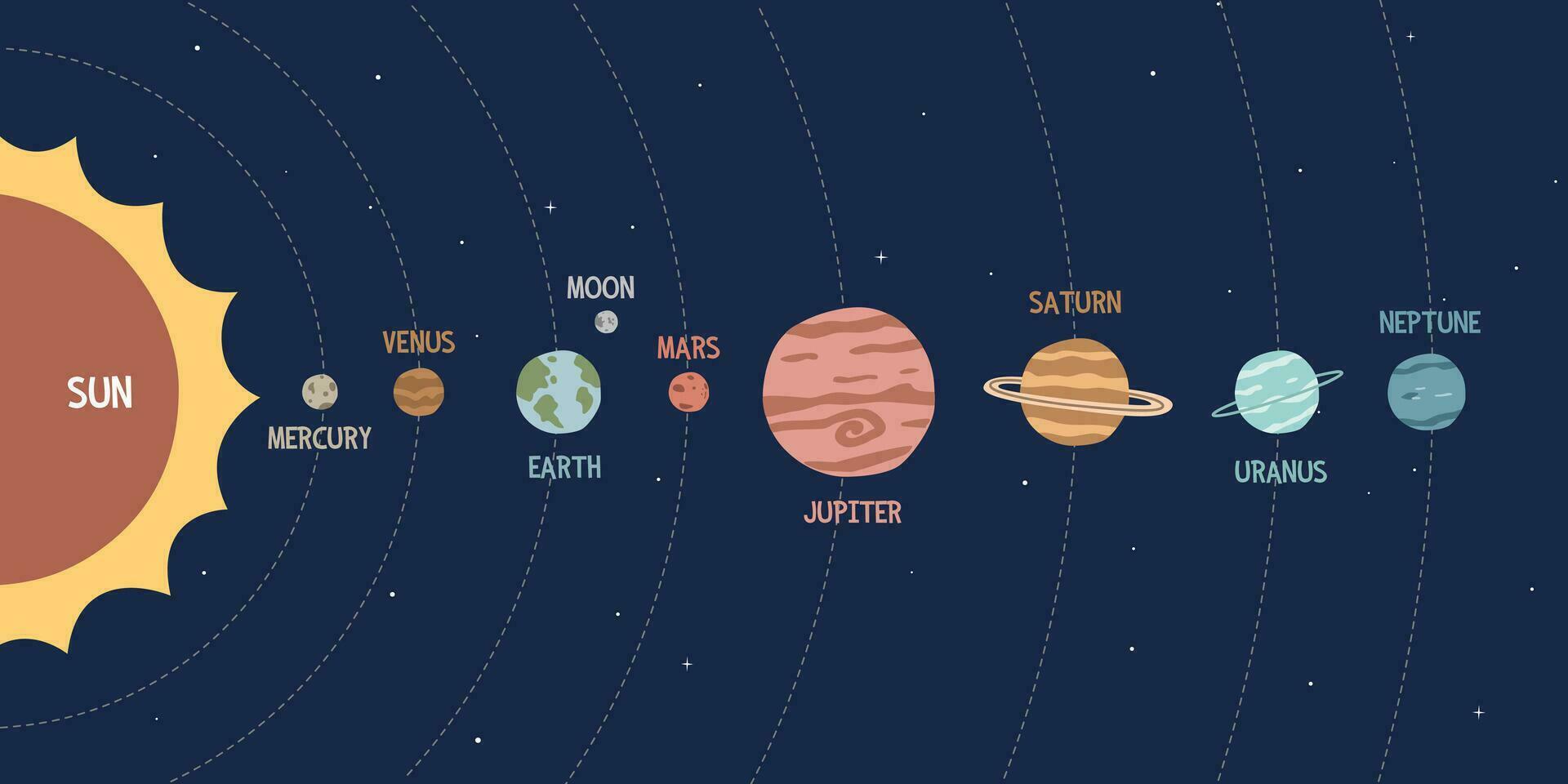 Solar System cartoon clipart. Colorful Solar System planets with orbits flat vector illustration hand drawn style. Sun, Mercury, Venus, Earth, Mars, Jupiter, Saturn, Uranus, Neptune planets clip art