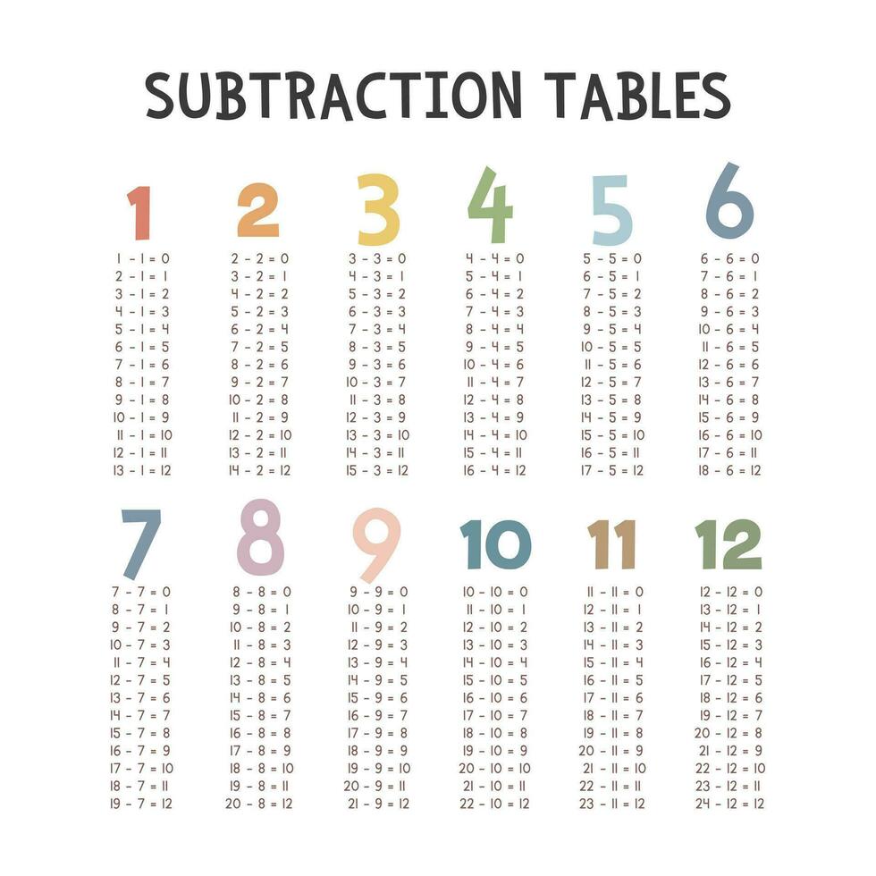Simple subtraction tables. Cute colorful pastel subtraction table vector design. Numbers, Math concept. Minimalist style. Printable art for kids
