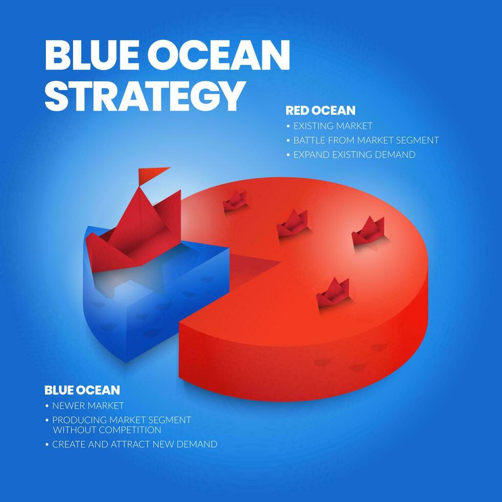 la presentación del concepto de estrategia del océano azul es un elemento infográfico vectorial del marketing de nicho. el mar rojo tiene una competencia masiva sangrienta y el lado azul pionero tiene más ventajas y oportunidades vector