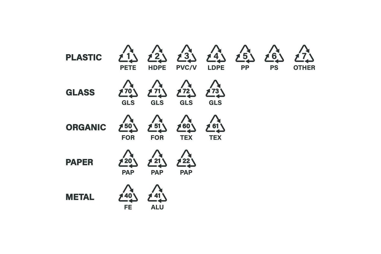 Recycling code arrow icon set. Plastic, glass, organic, paper, metal recycle code vector