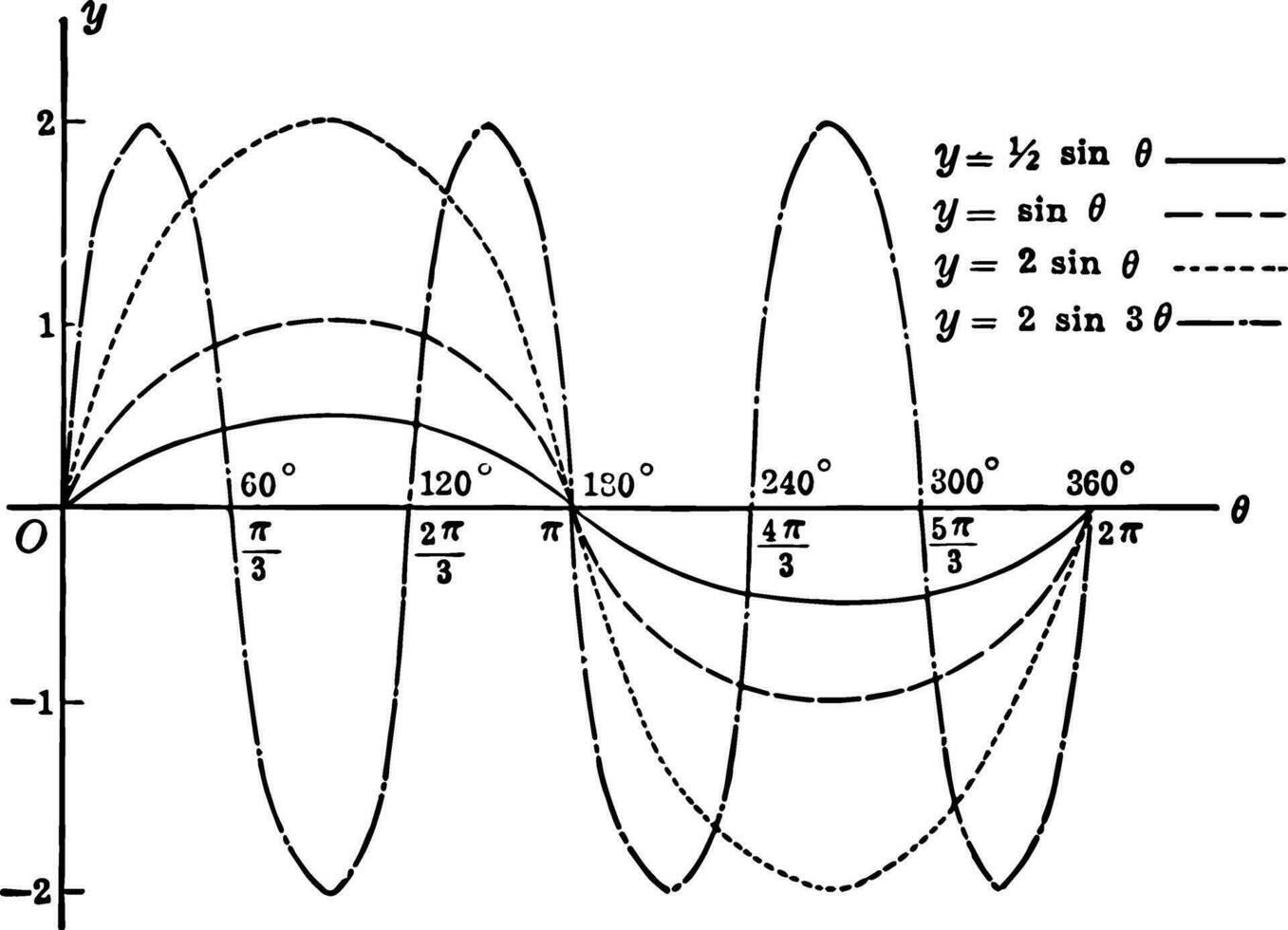 Sine Curves y sin , y 12 sin , y2 sin , y 2 sin 3
 vintage illustration. vector