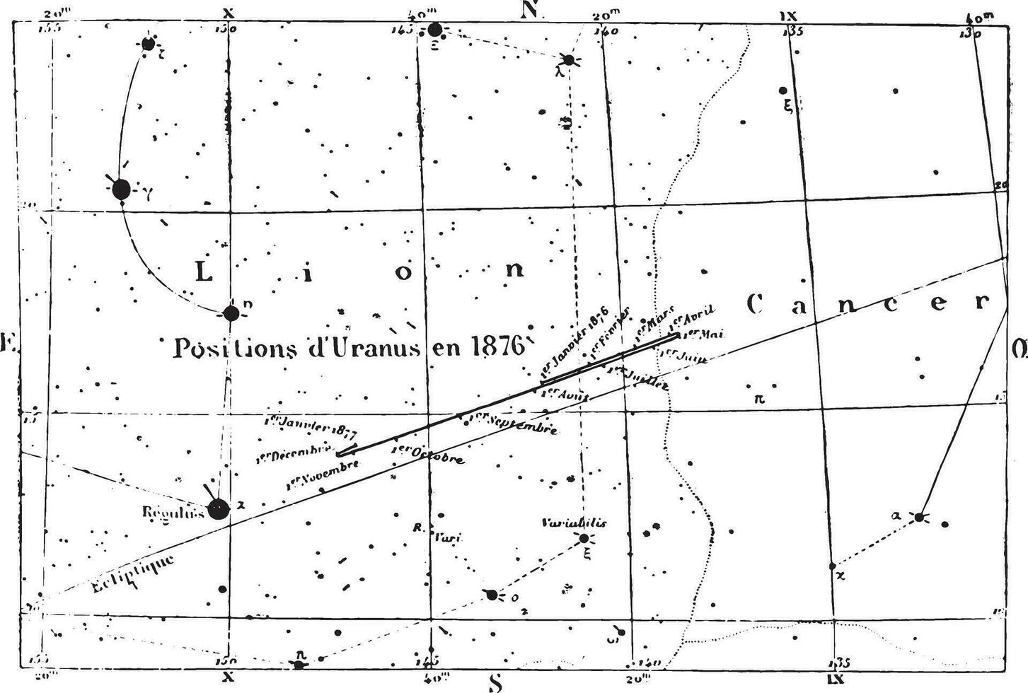 Movement  positions of Uranus, vintage engraving. vector