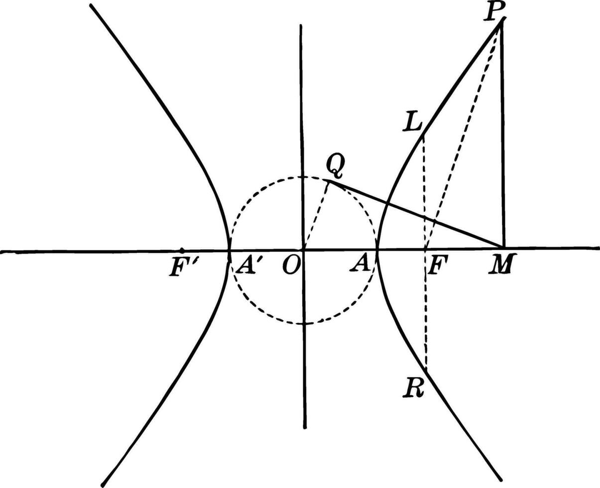 Auxiliary Circle and Hyperbola
 vintage illustration. vector