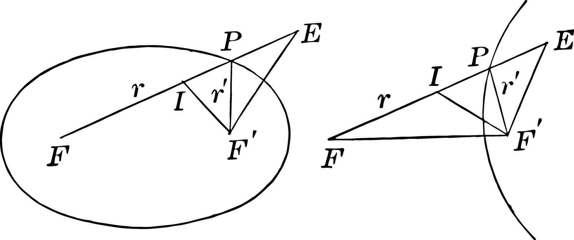 Foci Distances on an Ellipse
 vintage illustration. vector
