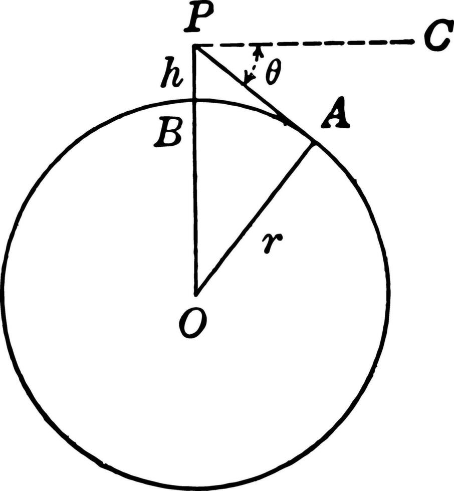 Circle With Center o and Radius r with point P
 vintage illustration. vector