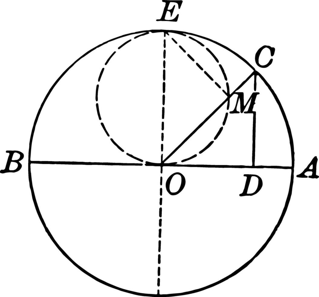 Circle Made by Ends of a Line Touching Two Fixed Lines Perpendicular to Each Other vintage illustration. vector