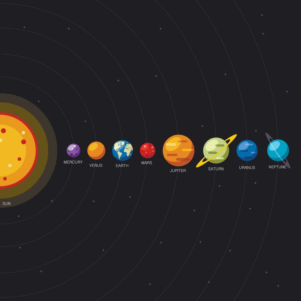 Solar system and planets location on black background, Sun and planetary orbits in flat style. Educational galaxy scheme with planets names. vector