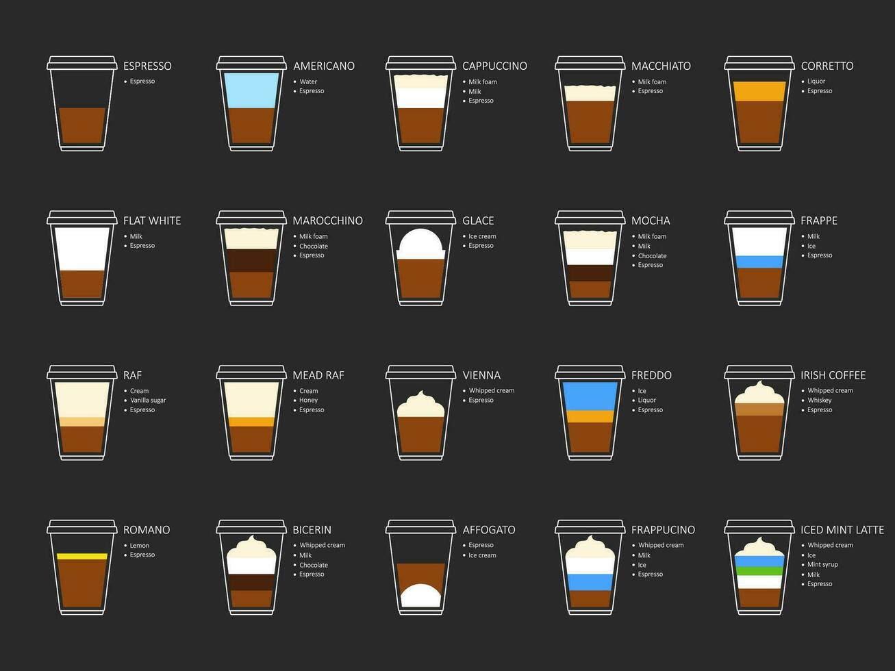 tipos de café recetas con ingredientes y productos infografía de café tipos y su preparación para cafetería, restaurante, cafetería, tienda. café casa menú. vector ilustración.