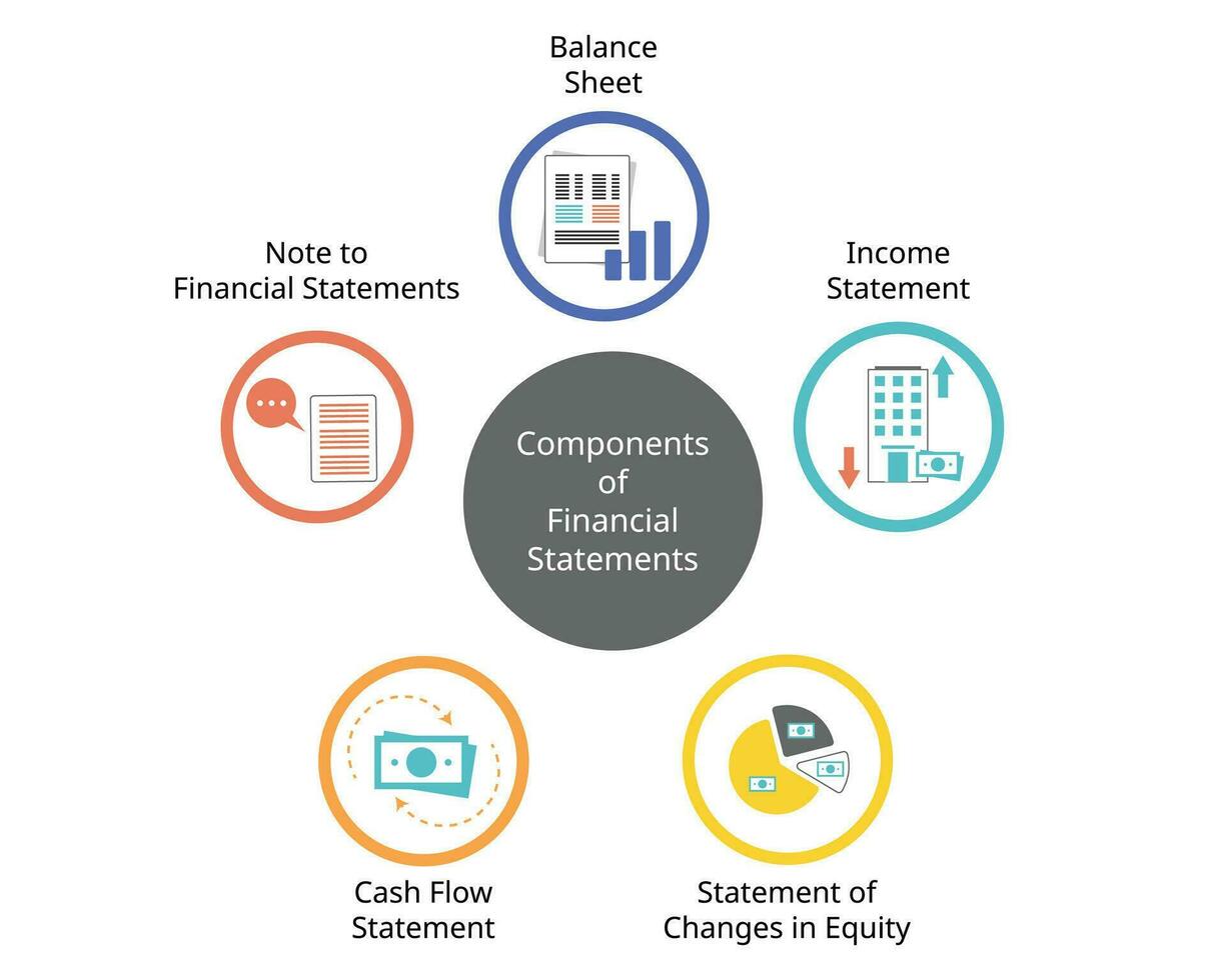 5 components of the basic financial statements which is balance sheet ...