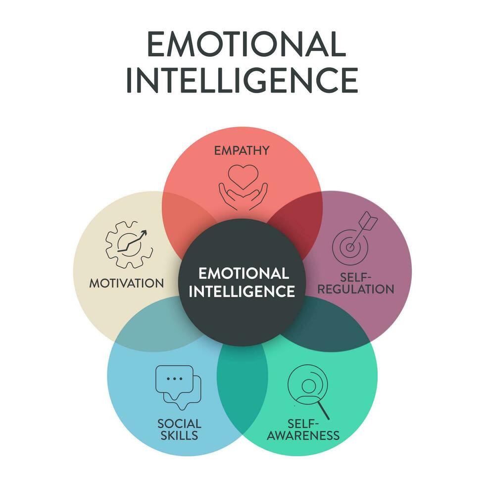 Emotional intelligence EI or emotional quotient EQ, framework diagram chart infographic banner with icon vector has empathy, motivation, social skills, self regulation and self awareness. Emotion.