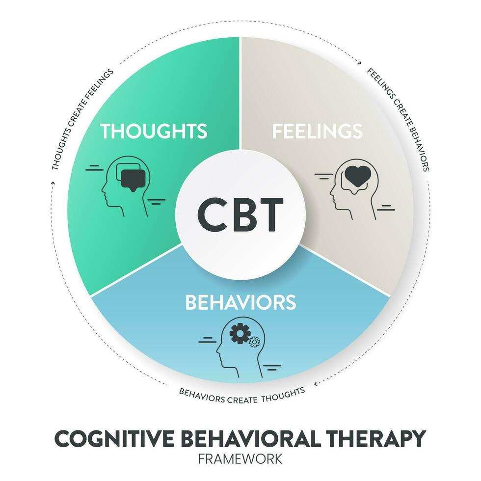 cognitivo conductual terapia cbt diagrama gráfico infografía bandera con icono vector tiene pensamientos, sentimientos y comportamientos transformador mental salud y bienestar conceptos. cuidado de la salud presentación