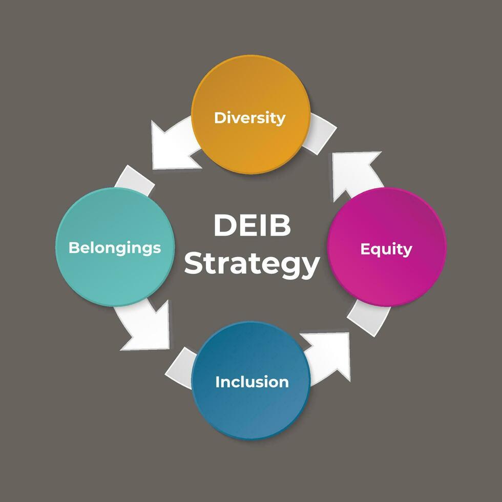 DEIB Strategic Plan - Diversity, Equity, Inclusion, Belonging in an Infographic template. Building and implementing DEIB concept. Business marketing visual slide presentation. vector