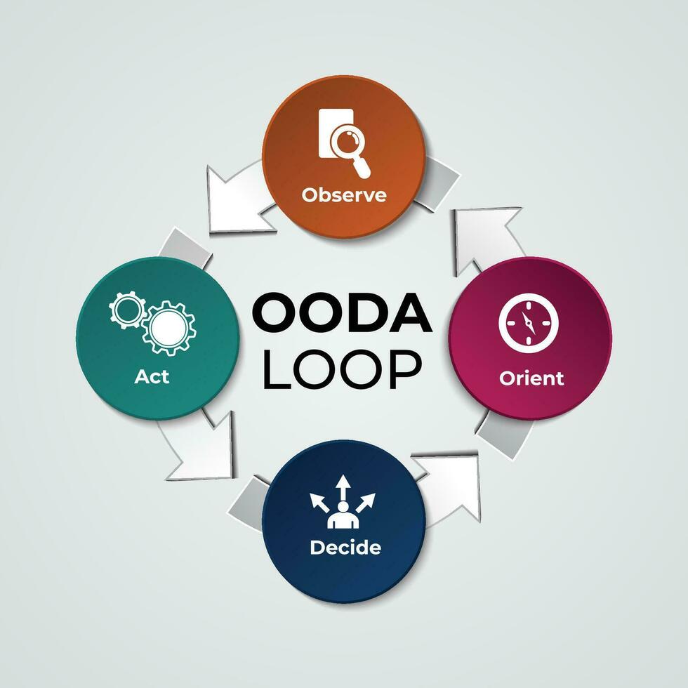 OODA Loop arrows. Observe, Orient, Decide, Act. infographics template banner vector with icons is a four-step process