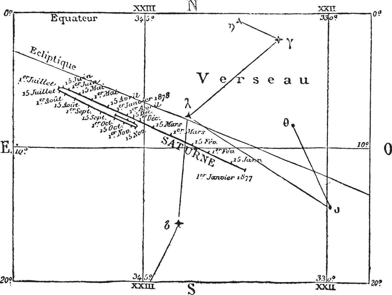 movimiento y posiciones de Saturno, Clásico grabado. vector
