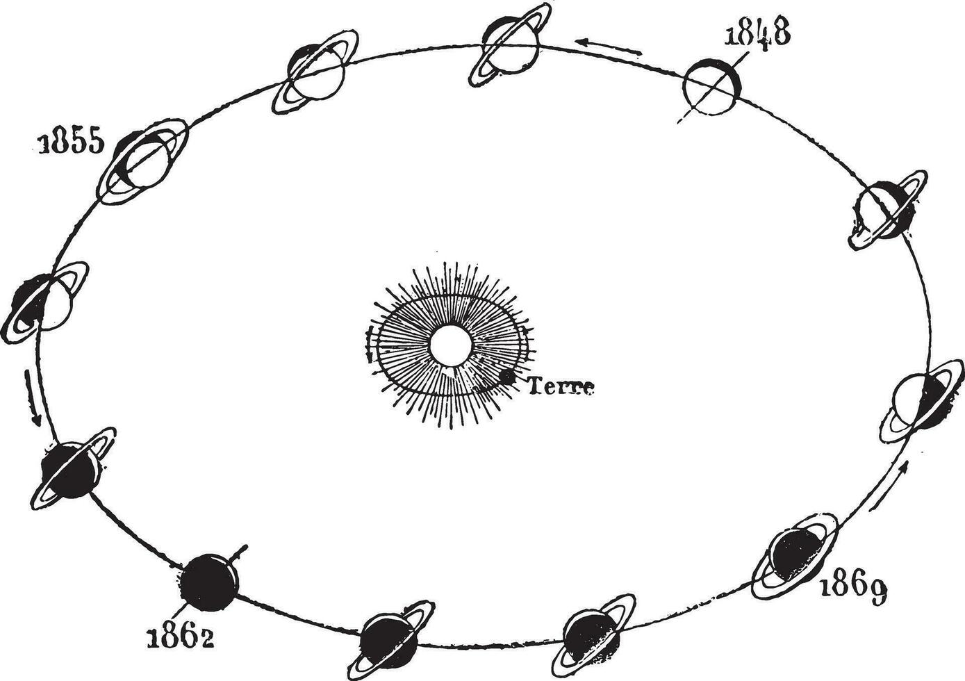 Change perspective of Saturn's rings, and position of the Earth June 4, 1869 vector