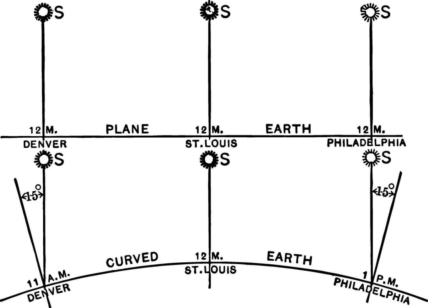 Earth, Earth Curvature, vintage illustration vector