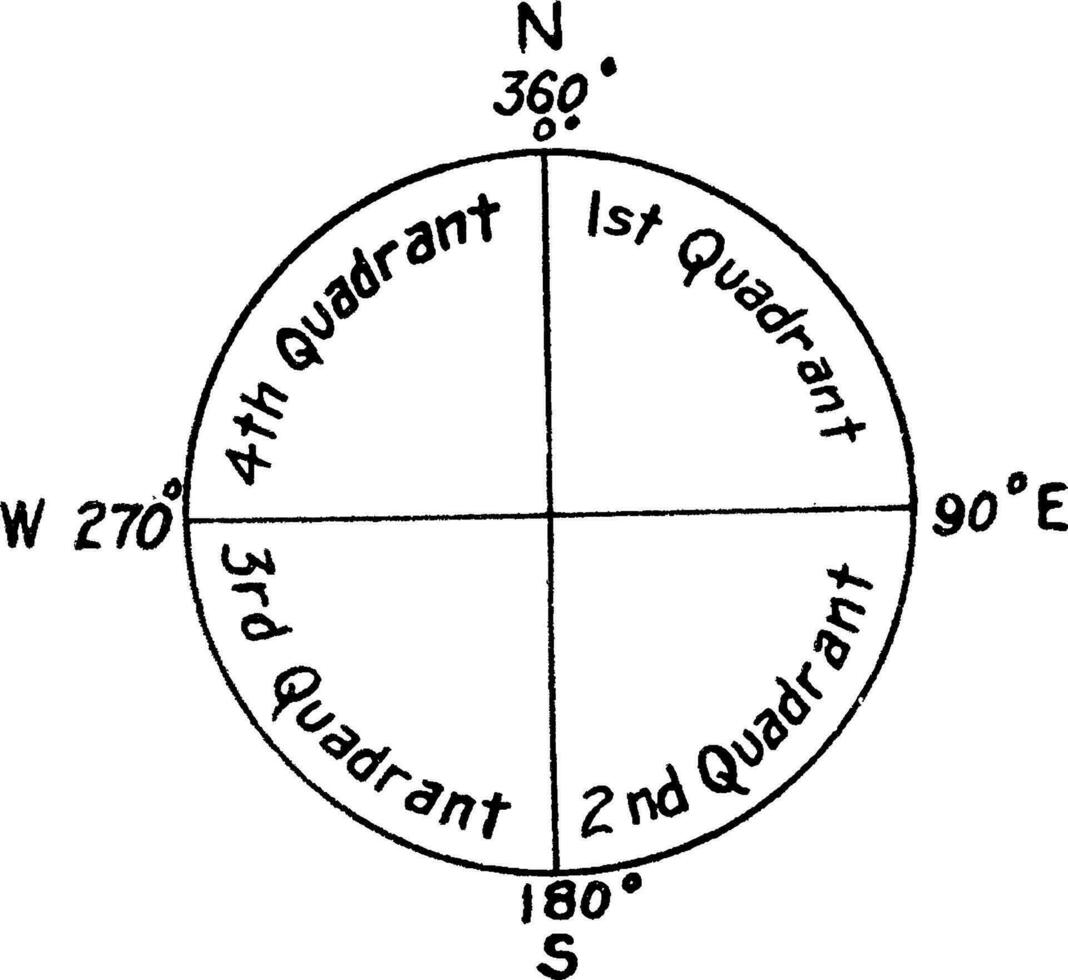 Cardinal Directions, vintage illustration. vector