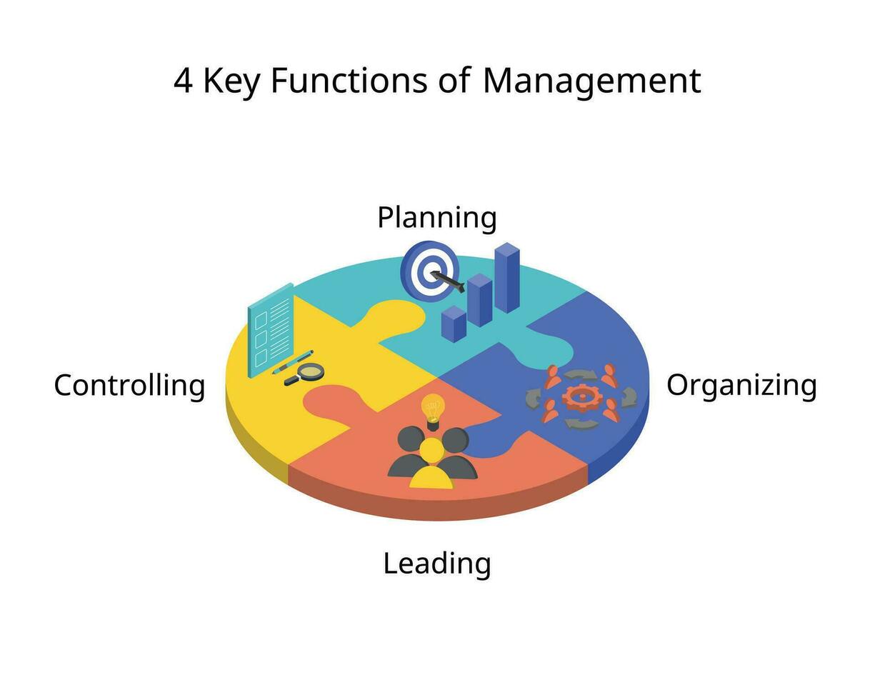 The Four Functions of Management for planning, organizing, leading and ...