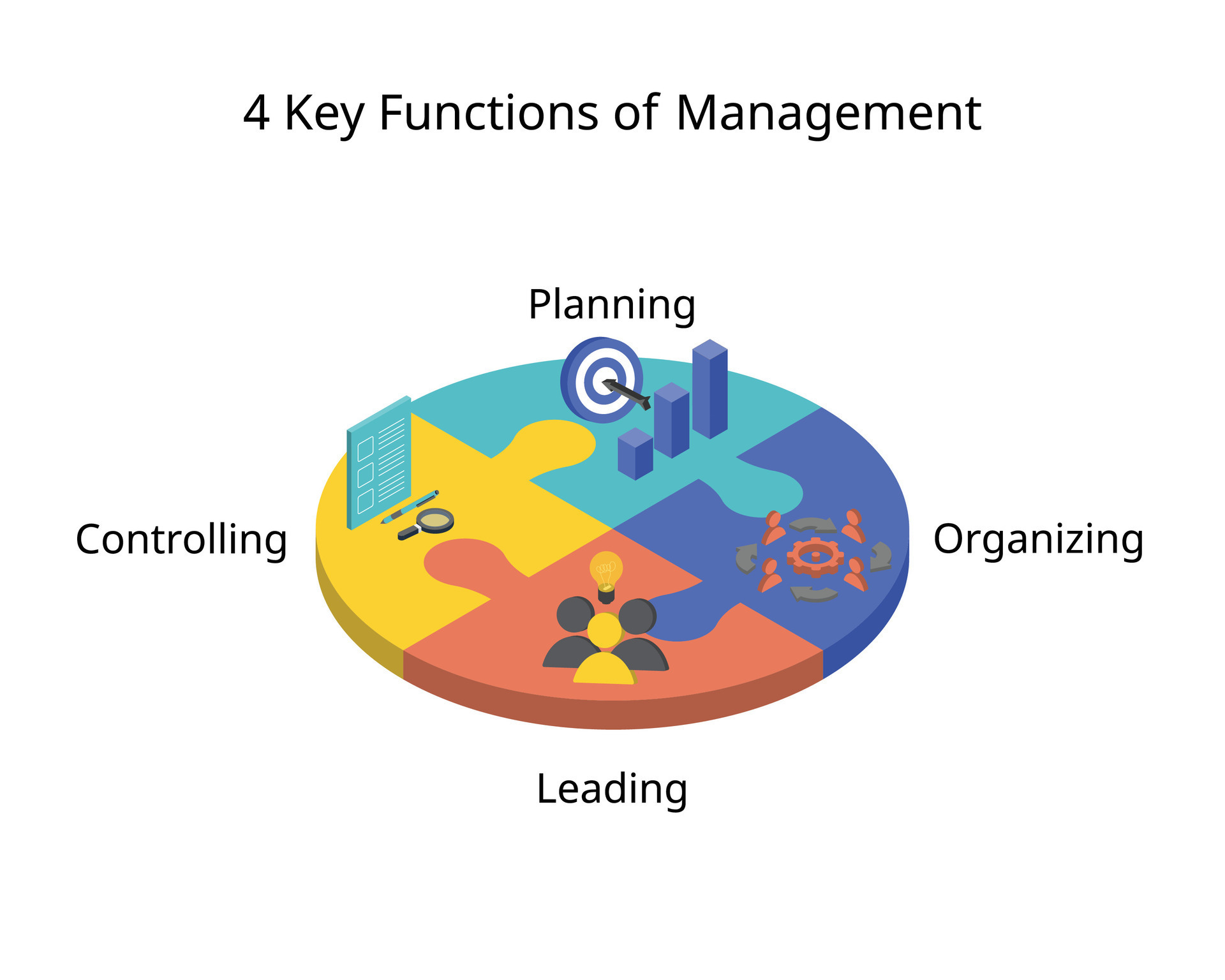The Four Functions of Management for planning, organizing, leading and controlling 35620580