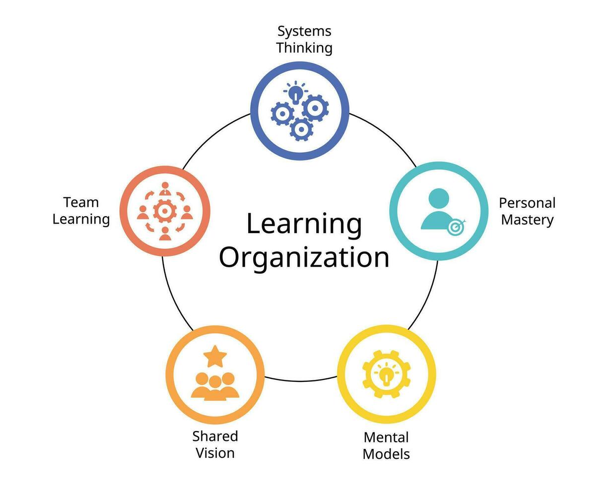The Five Disciplines of Learning Organization for Personal Mastery ...