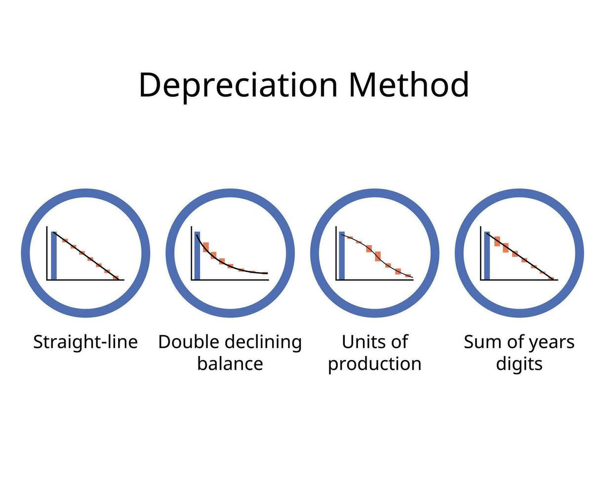 four main type of Depreciation Methods to calculate the Depreciation