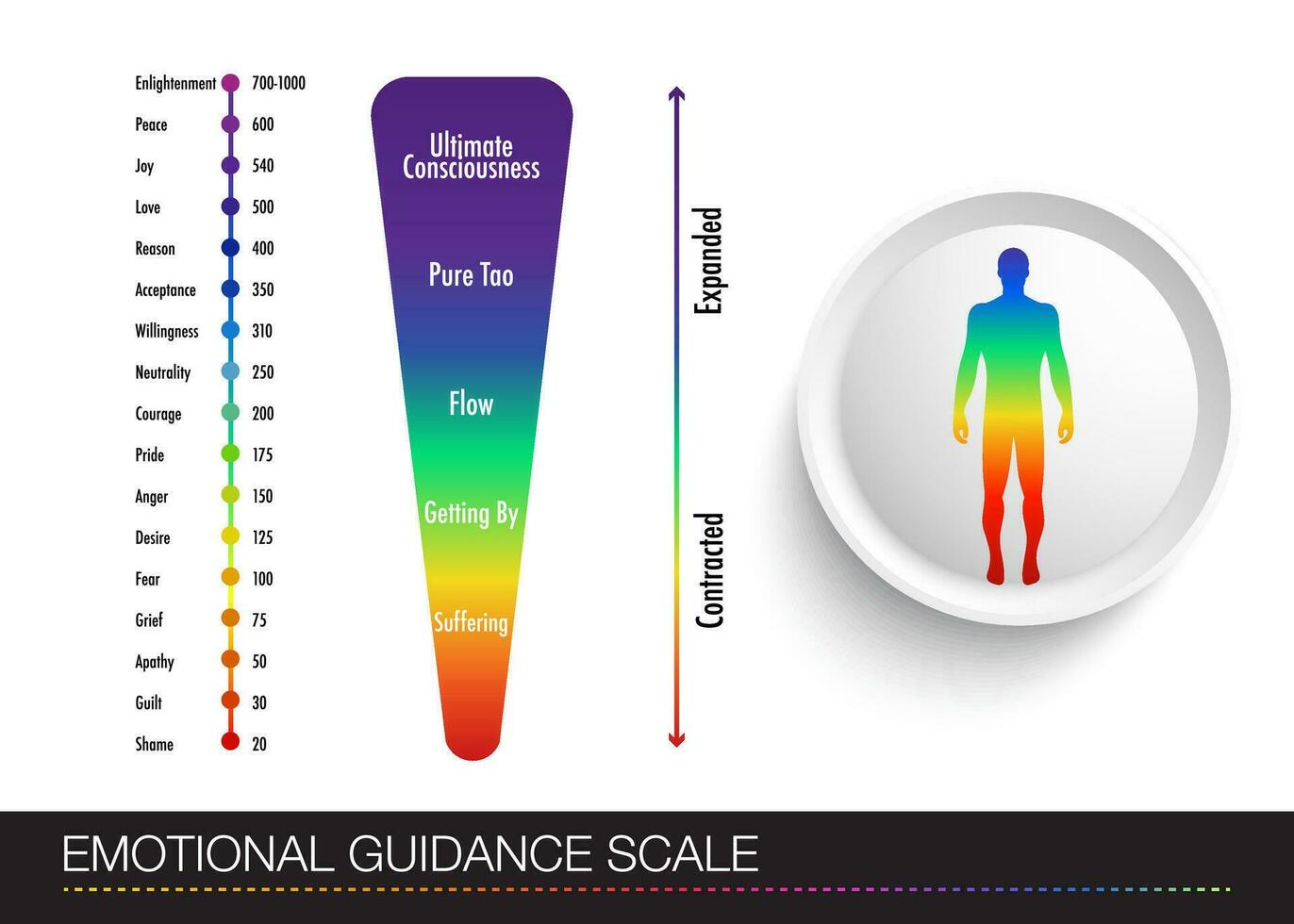 Hawkins table with a diagram of a person's emotional states. Human figure vector