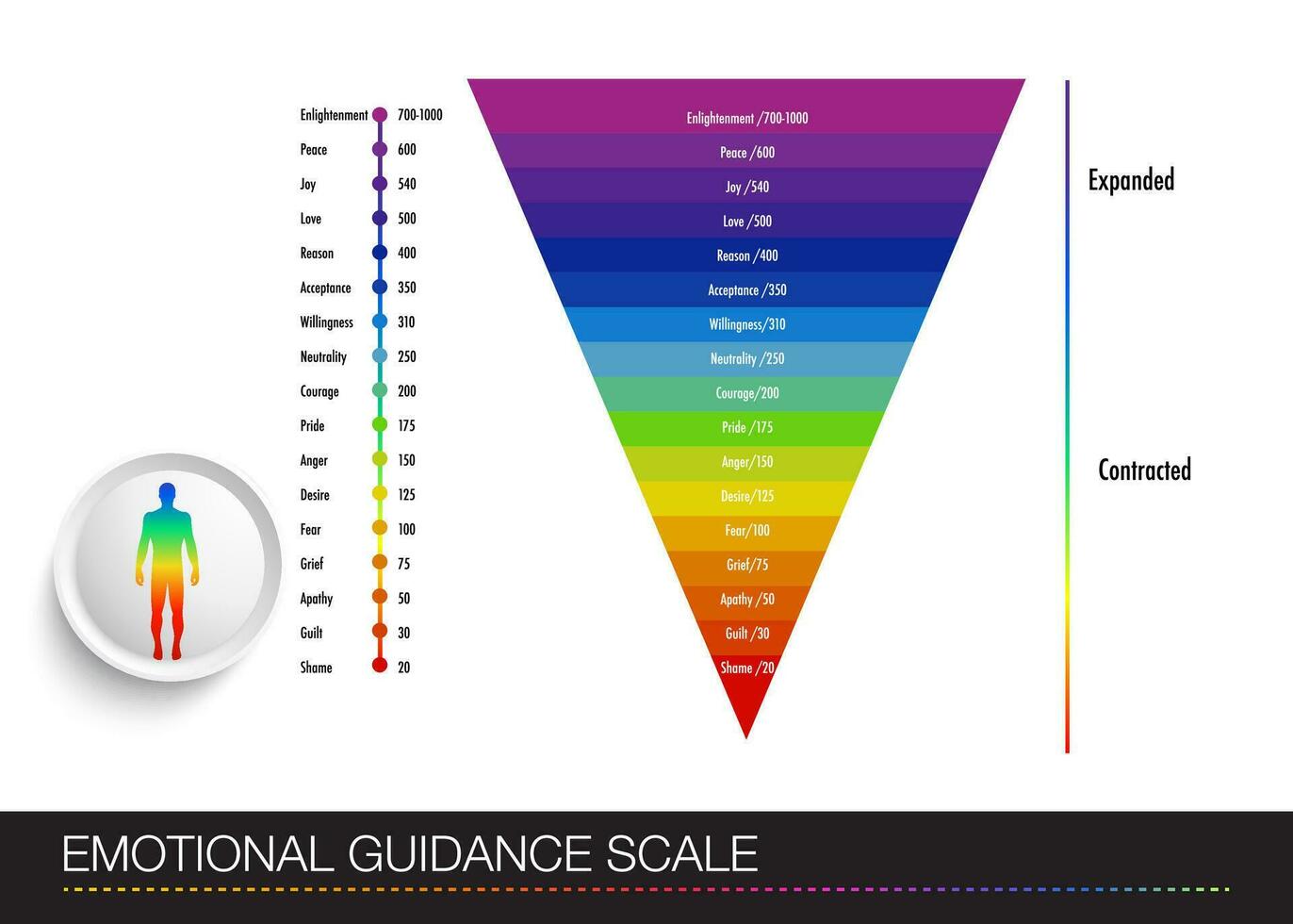 Hawkins table with a diagram of a person's emotional states. Human figure vector