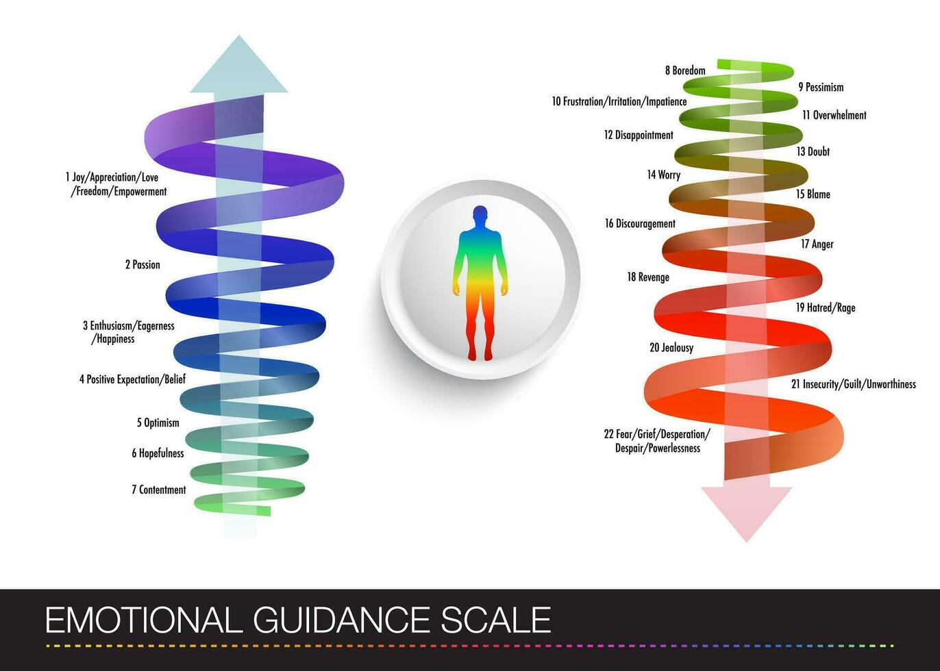 Hawkins table with a diagram of a person's emotional states. Human figure vector