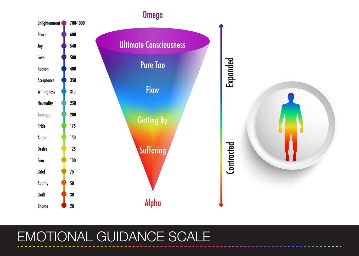 Hawkins table with a diagram of a person's emotional states. Human figure vector