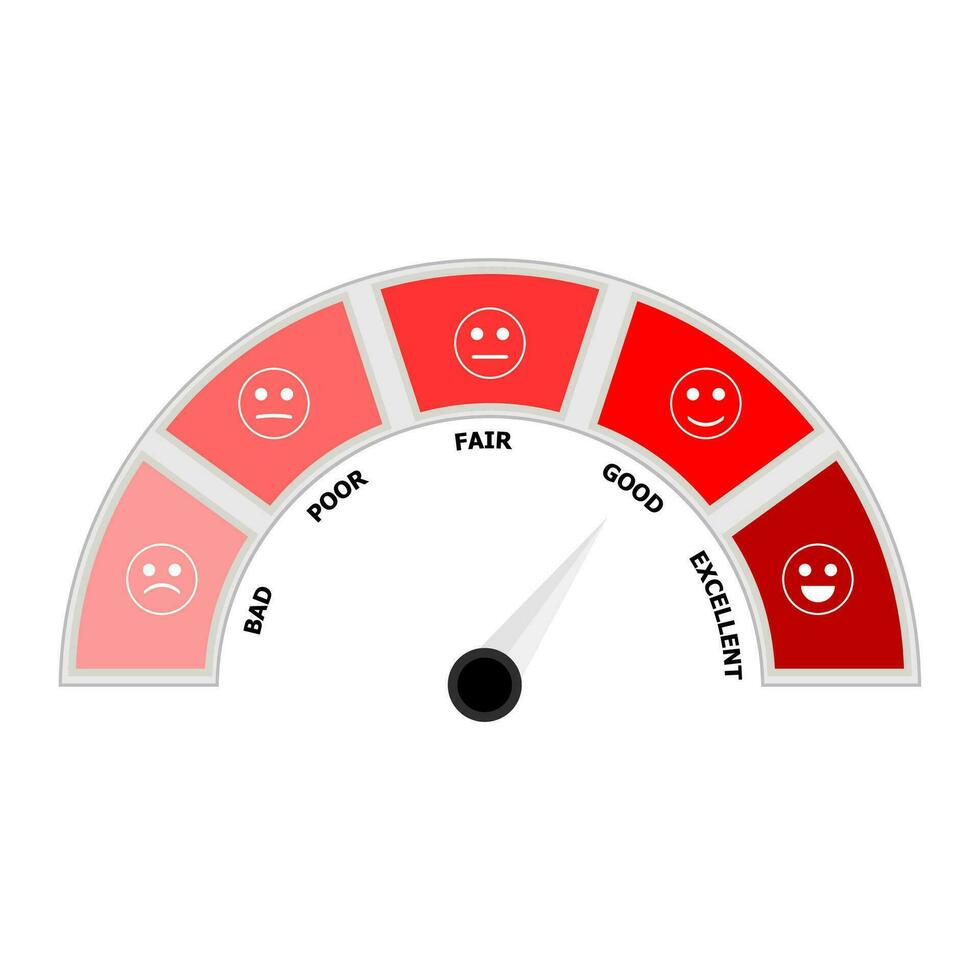 rojo indicación crédito Puntuación aislado en blanco. malo pobre justa bueno excelente. vector nivel a obtener hipoteca, interfaz puntero Velocidad con sonrisa contento y trastornado ilustración