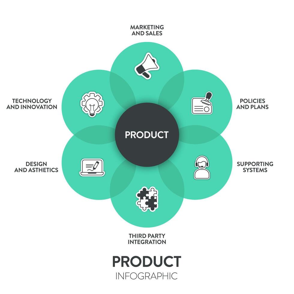 Product chart diagram infographic template with icon vector has marketing and sales, policies and plans, supporting systems, third party integration, design and asthetics and technology and innovation