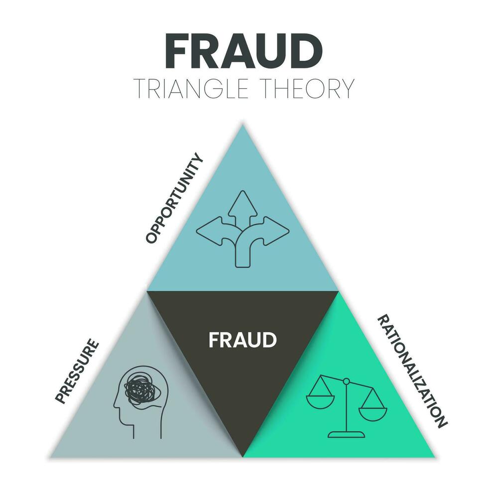 fraude triángulo teoría infografía presentación modelo vector íconos tiene oportunidad, racionalización y presión. pirámide diagrama. psicológico análisis pirámide modelo para evitar corporativo fraudes.