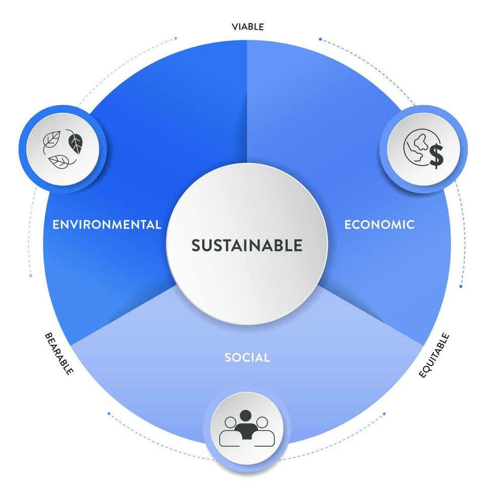 Three Pillars of Sustainable Development framework diagram chart infographic banner with icon vector has Ecological, Economical and Social. Environmental, economic and social sustainability concepts.