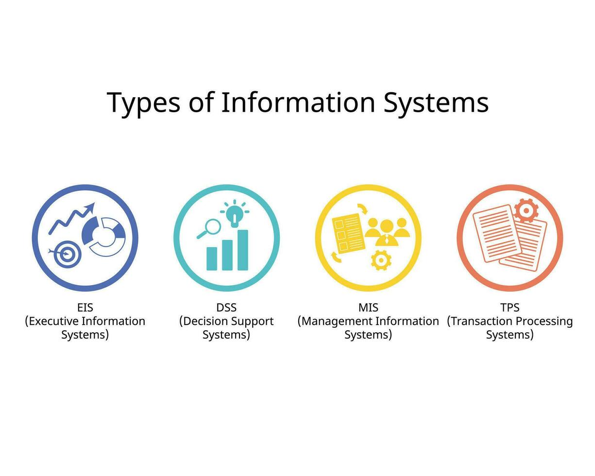 Types of Information System for MIS, TPS, DSS and EIS icon vector