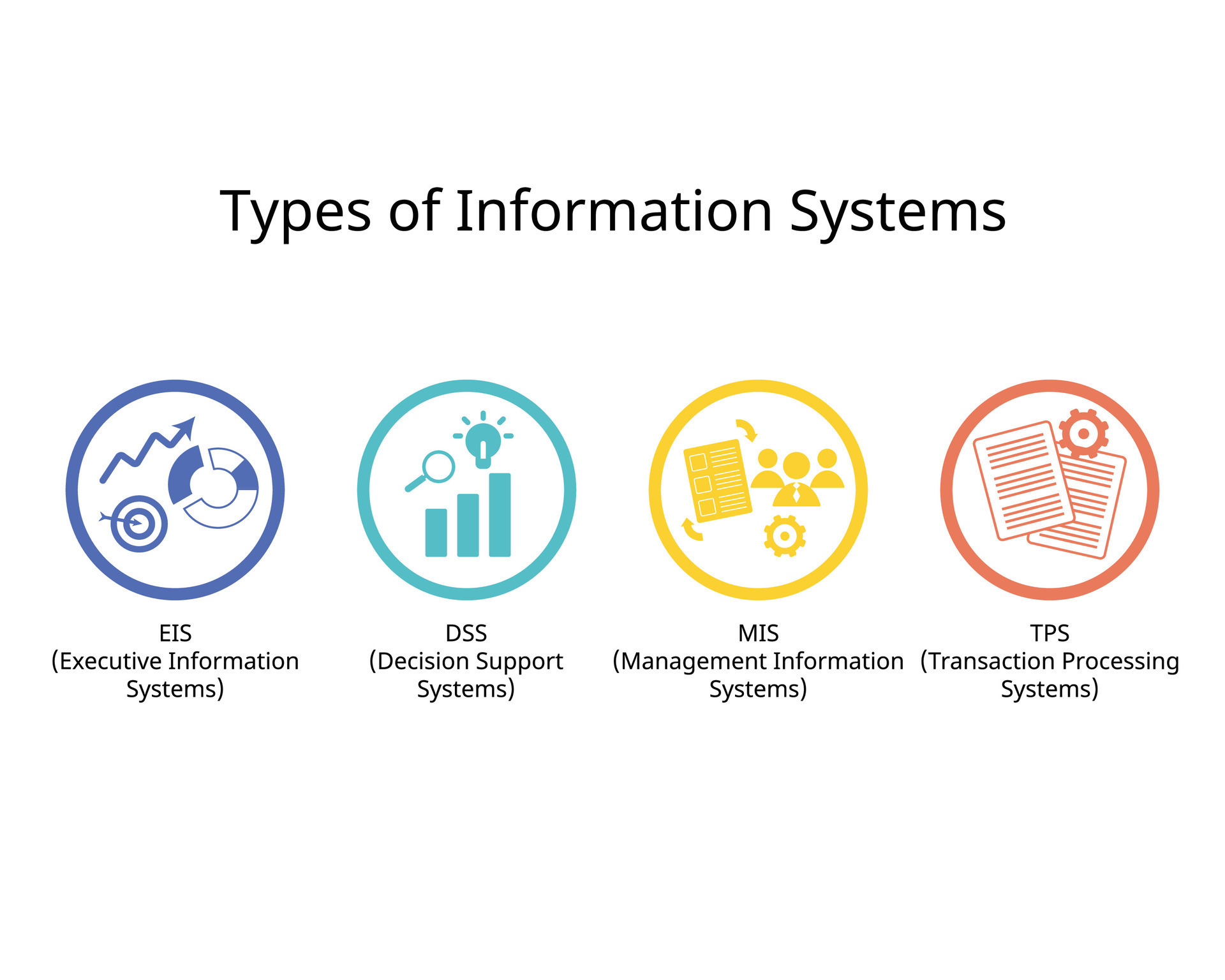 Types of Information System for MIS, TPS, DSS and EIS icon 36088261 ...