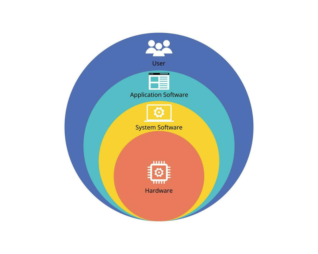 diferencia Entre solicitud software, operando sistema software, hardware y usuario vector