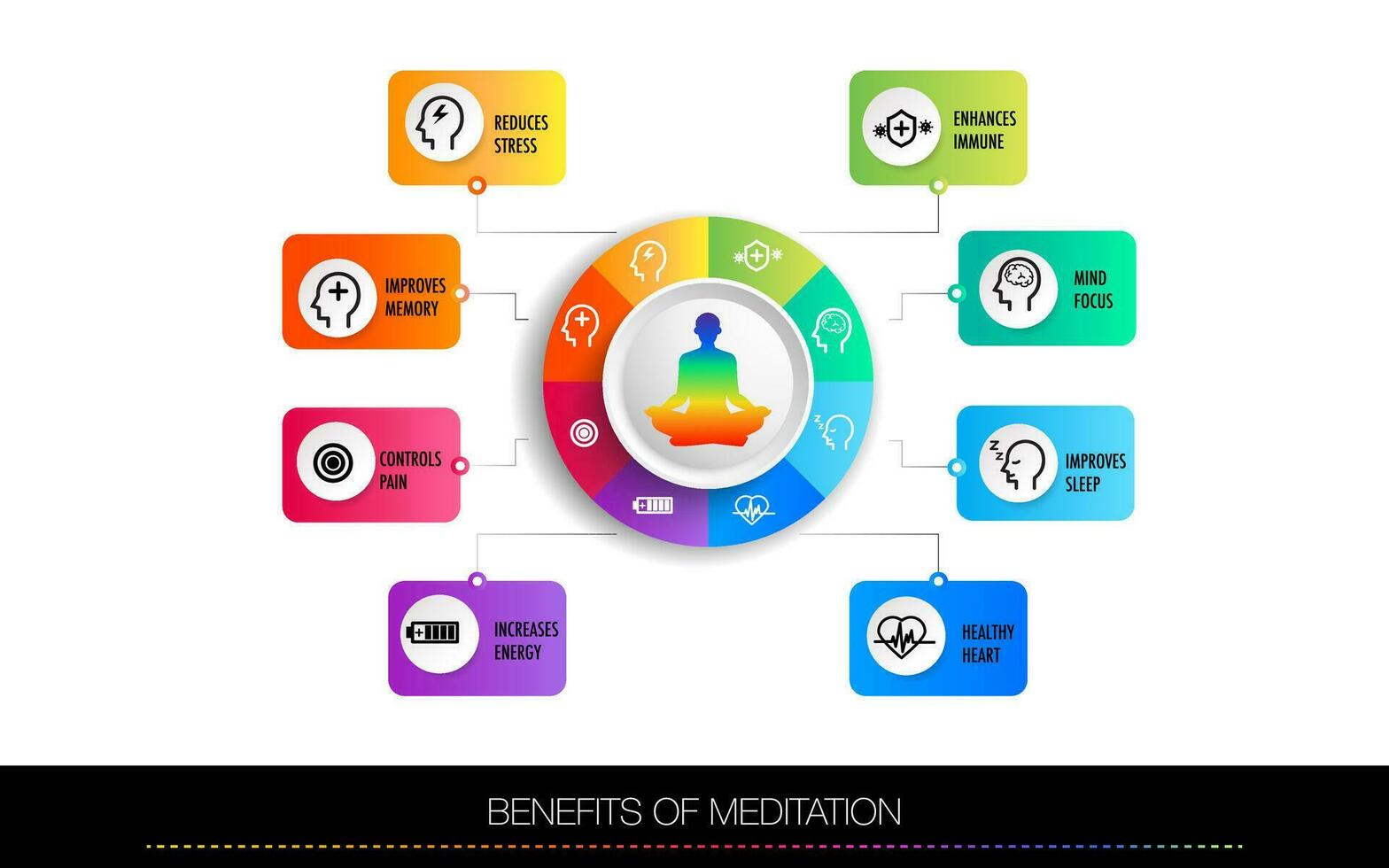 Meditation health benefits for body, mind and emotions, vector infographic with icons set
