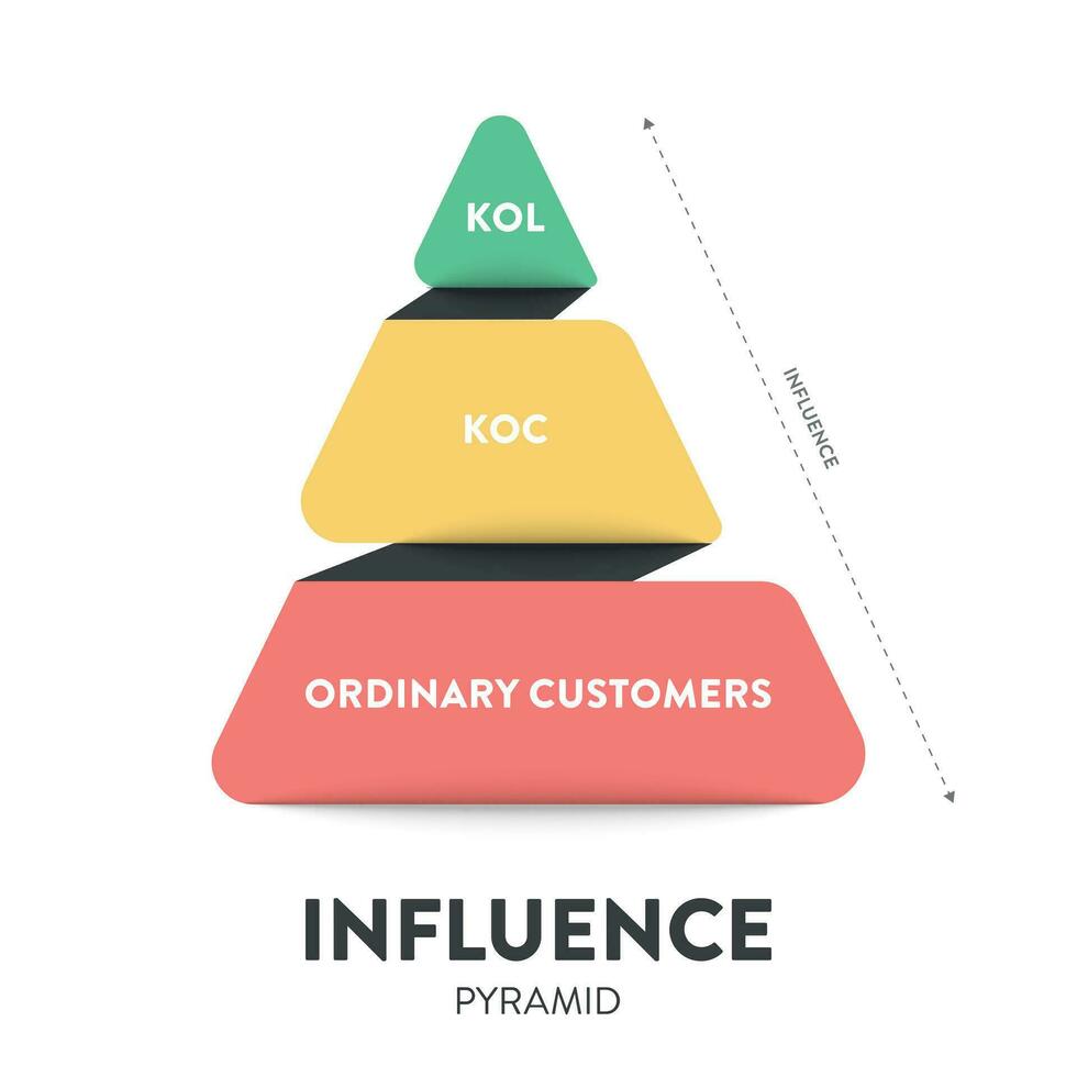 The influence pyramid strategy infographic diagram presentation banner template vector has 3 levels KOL, KOC and ordinary customers that describes how influence works. Business and marketing theory.