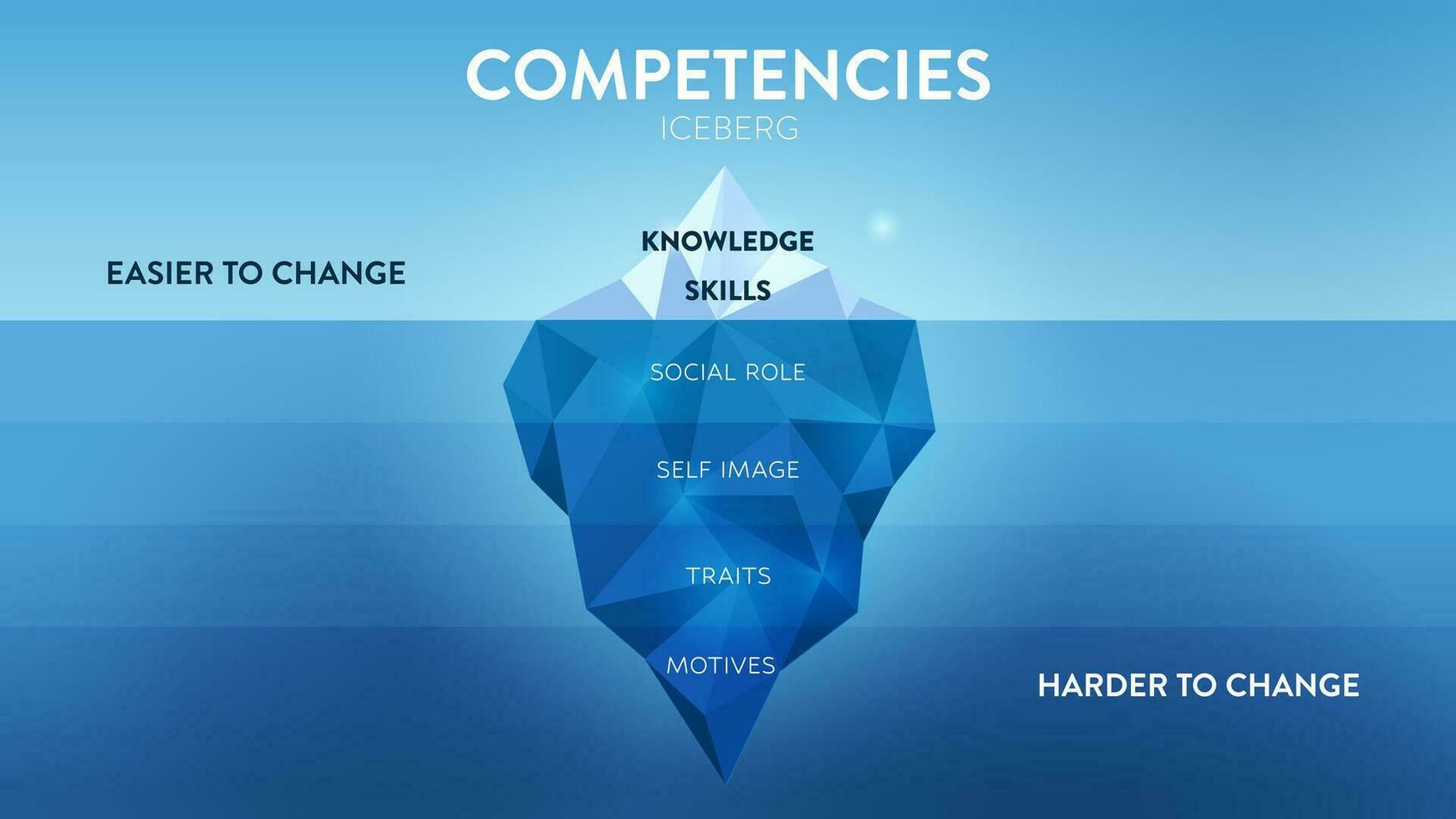 un vector ilustración de competencias iceberg modelo hrd concepto tiene 2 elementos de empleados competencia mejora, Superior es conocimiento y habilidad fácil a cambio pero atributo submarino es más difícil.