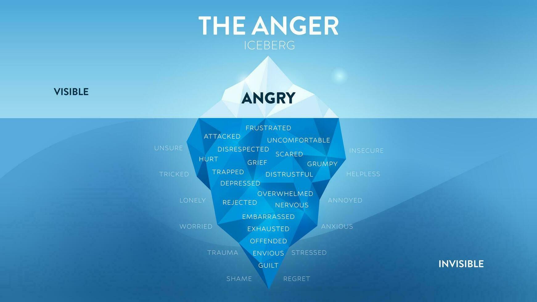 The Anger hidden iceberg model template banner vector, visible is Anger, invisible is other emotions such as anxious, guilt, trauma, hurt, shame, helpless, etc. Education infographic for presentation. vector