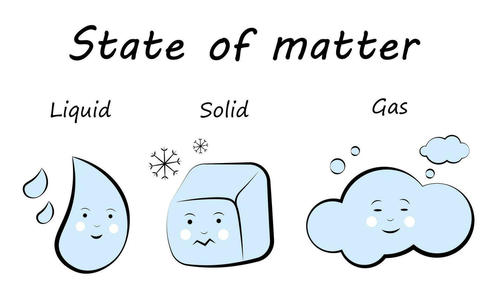 The state of matter. Solid, Liquid, Gas vector