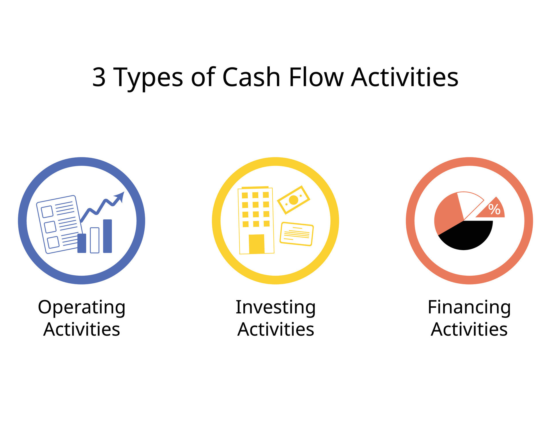 The 3 type of Cash Flow Activities for Operating Activities financing