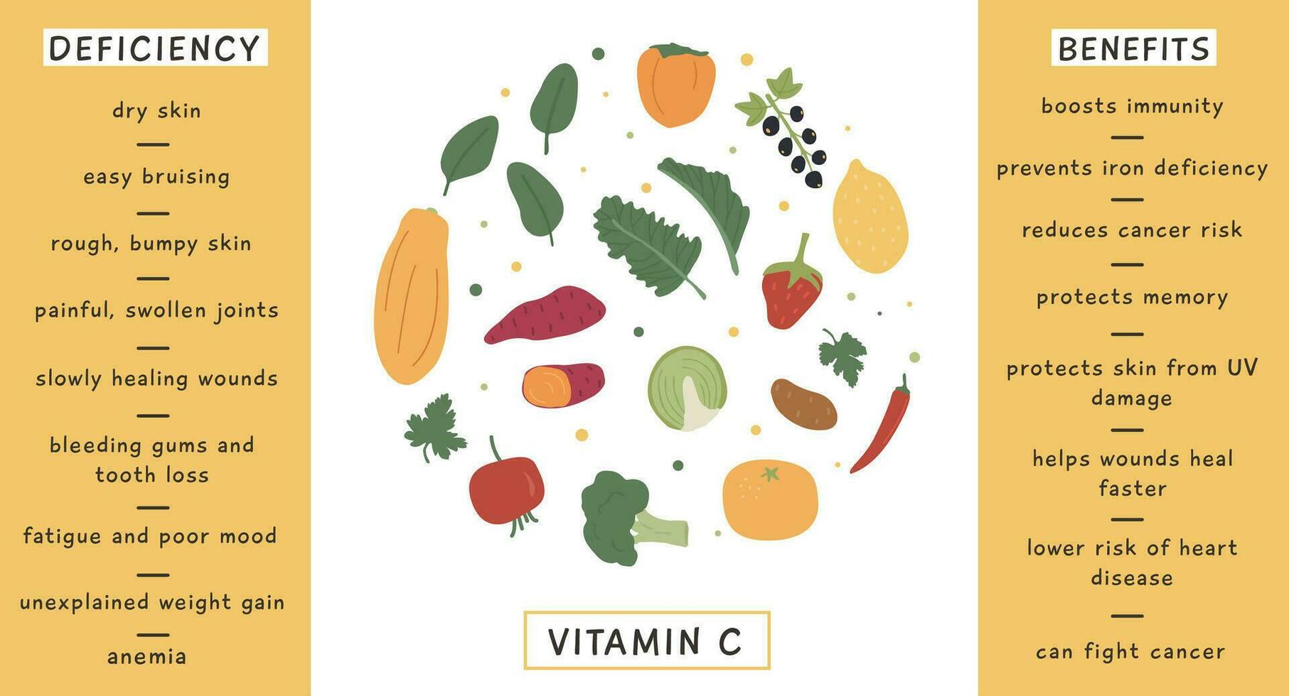 alto vitamina C comida fuentes para sano dieta. un información tarjeta con más alto vitaminas C vegetales y frutas dietético orgánico nutrición. vector ilustración conjunto en plano estilo en blanco antecedentes.